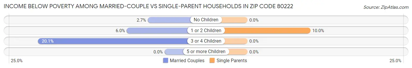 Income Below Poverty Among Married-Couple vs Single-Parent Households in Zip Code 80222
