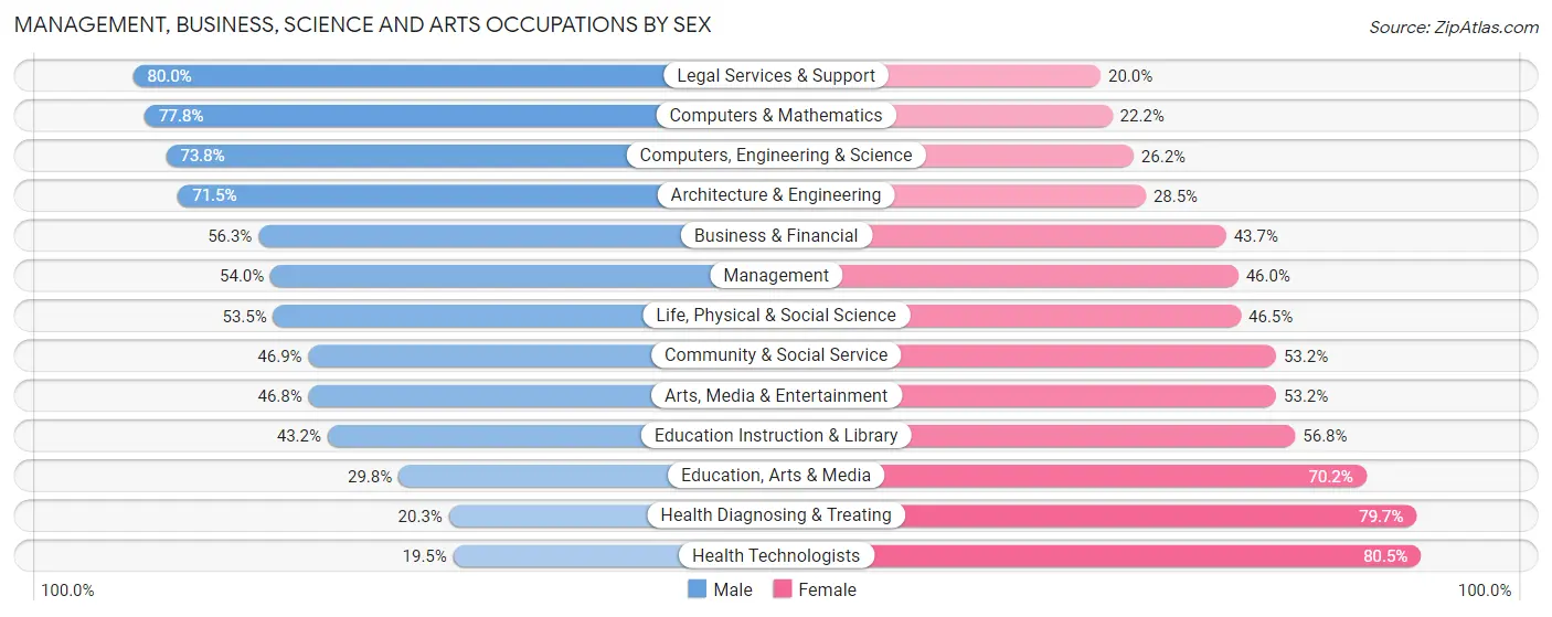 Management, Business, Science and Arts Occupations by Sex in Zip Code 80222