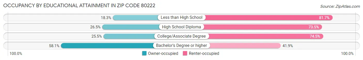 Occupancy by Educational Attainment in Zip Code 80222