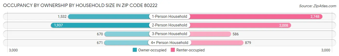 Occupancy by Ownership by Household Size in Zip Code 80222