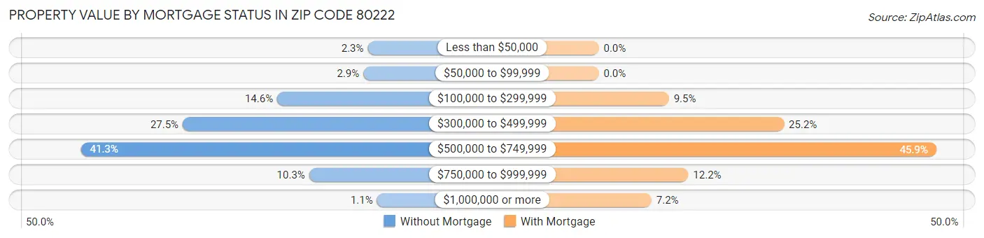 Property Value by Mortgage Status in Zip Code 80222