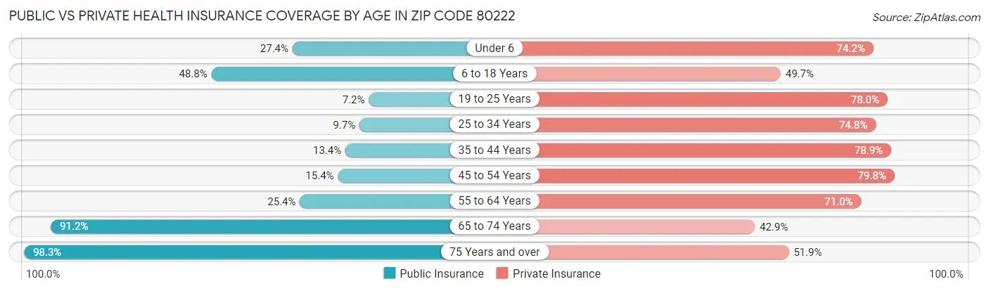 Public vs Private Health Insurance Coverage by Age in Zip Code 80222