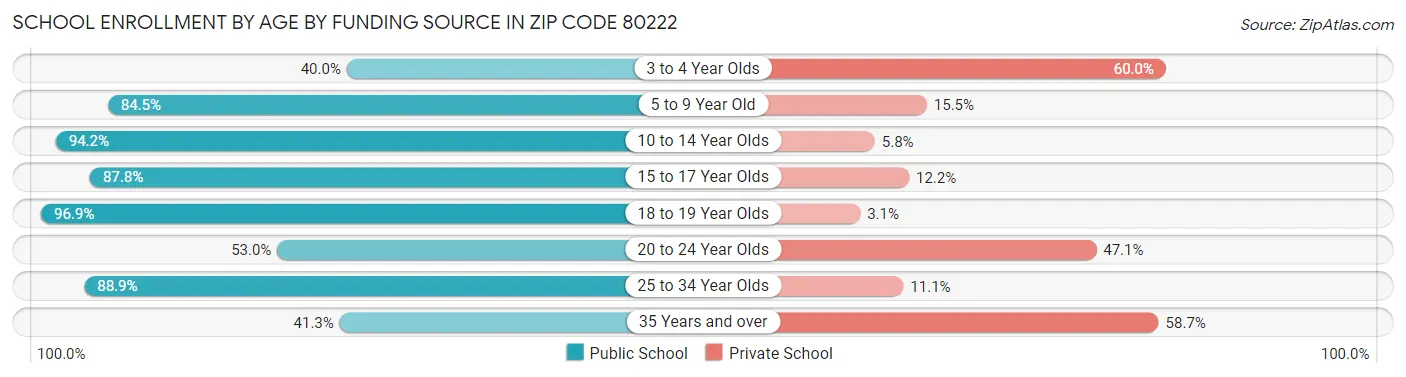School Enrollment by Age by Funding Source in Zip Code 80222