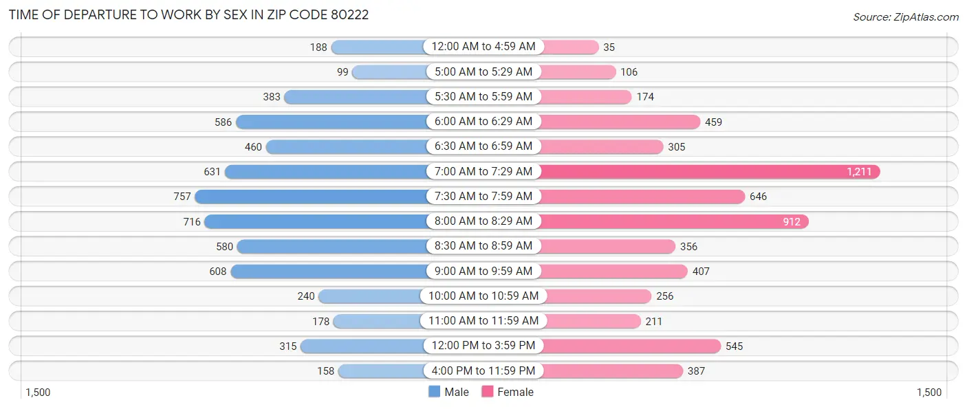 Time of Departure to Work by Sex in Zip Code 80222