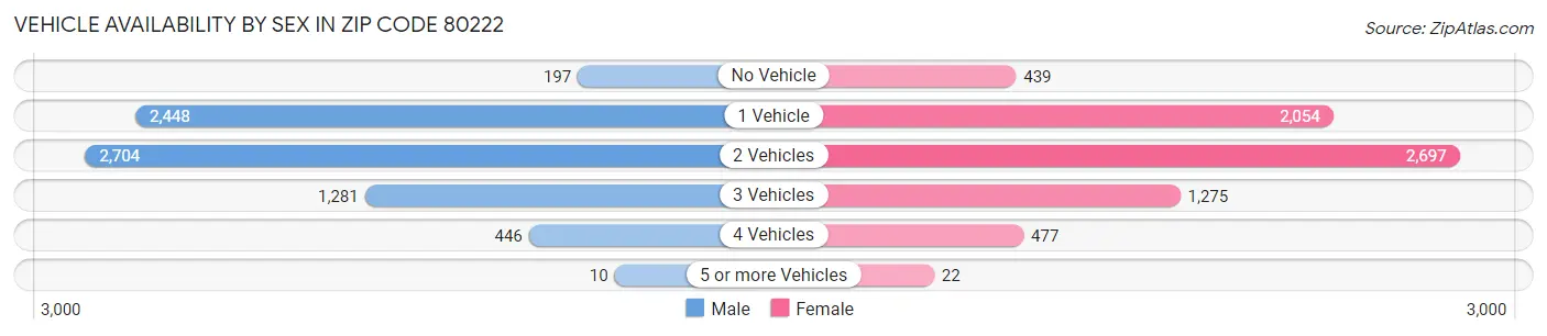 Vehicle Availability by Sex in Zip Code 80222