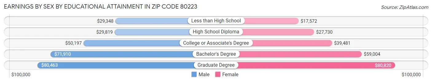 Earnings by Sex by Educational Attainment in Zip Code 80223