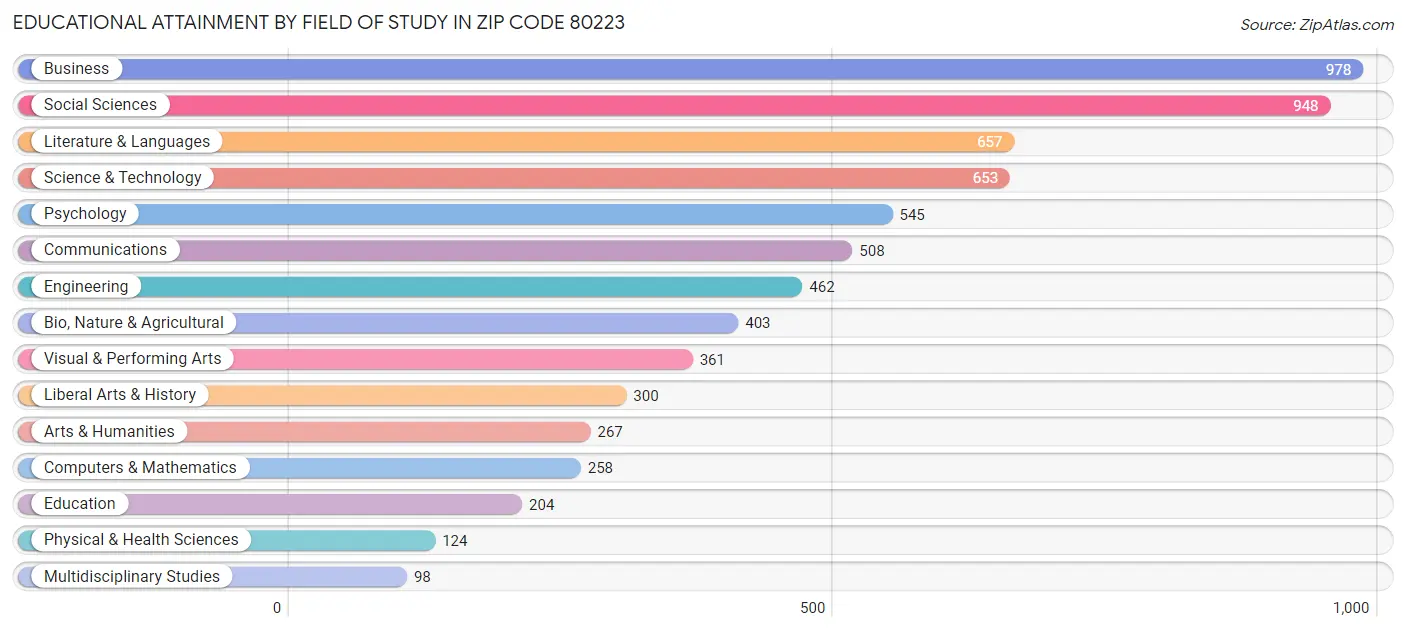 Educational Attainment by Field of Study in Zip Code 80223