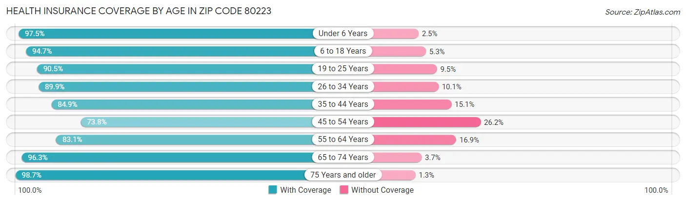Health Insurance Coverage by Age in Zip Code 80223