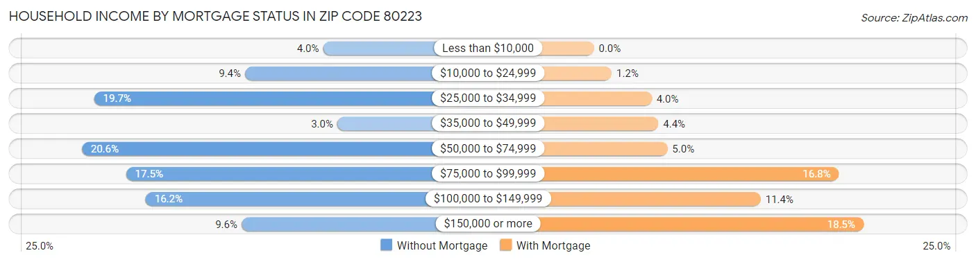 Household Income by Mortgage Status in Zip Code 80223