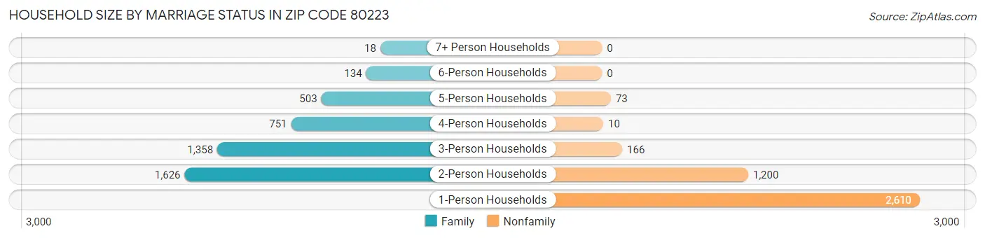 Household Size by Marriage Status in Zip Code 80223