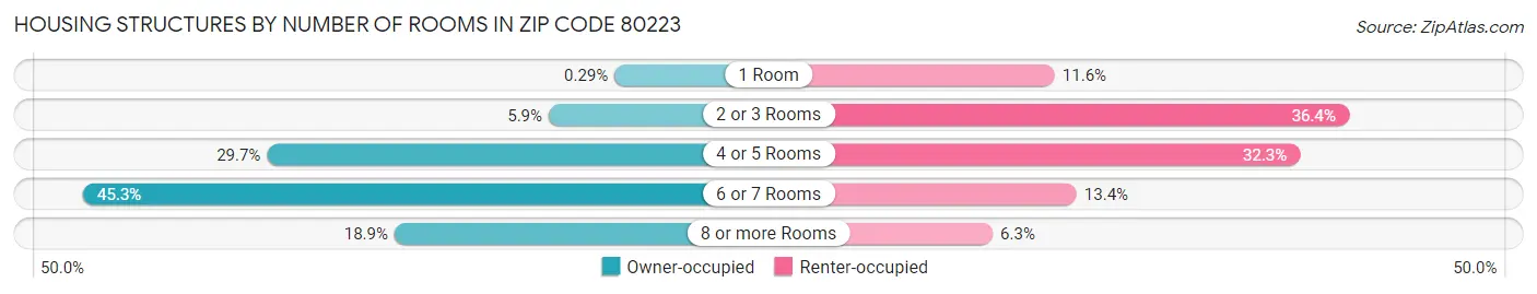 Housing Structures by Number of Rooms in Zip Code 80223
