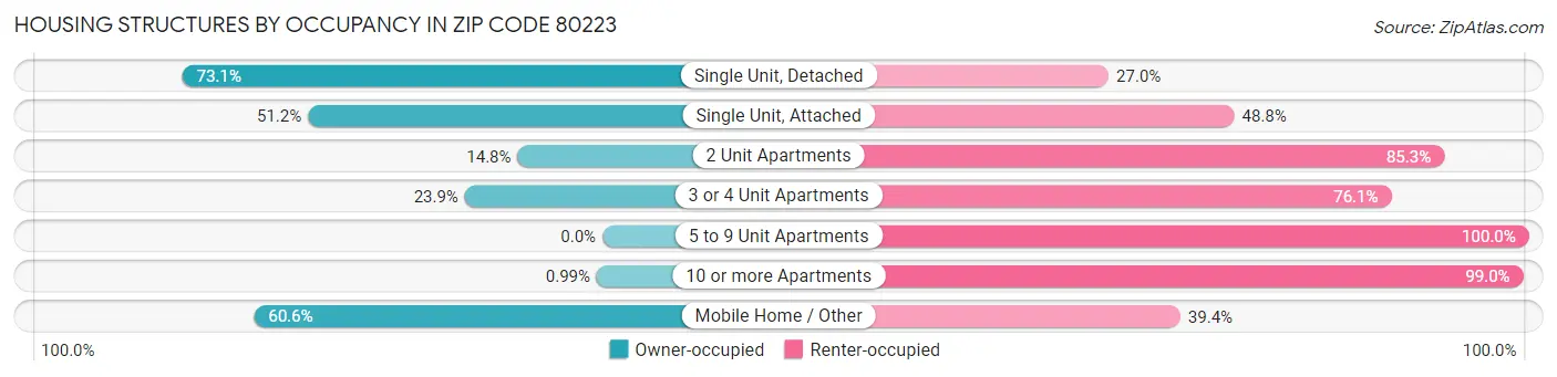 Housing Structures by Occupancy in Zip Code 80223