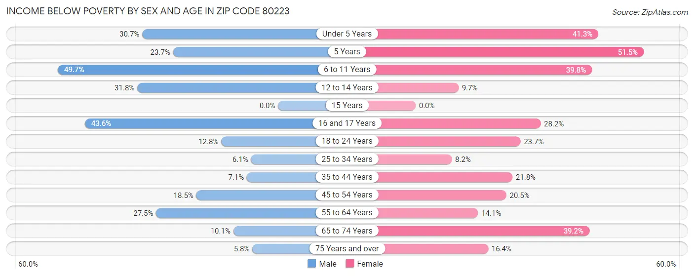 Income Below Poverty by Sex and Age in Zip Code 80223