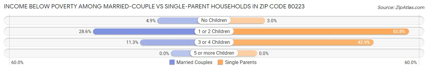 Income Below Poverty Among Married-Couple vs Single-Parent Households in Zip Code 80223