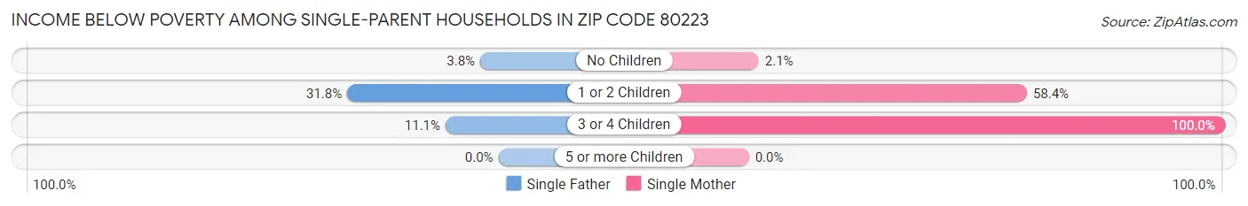 Income Below Poverty Among Single-Parent Households in Zip Code 80223