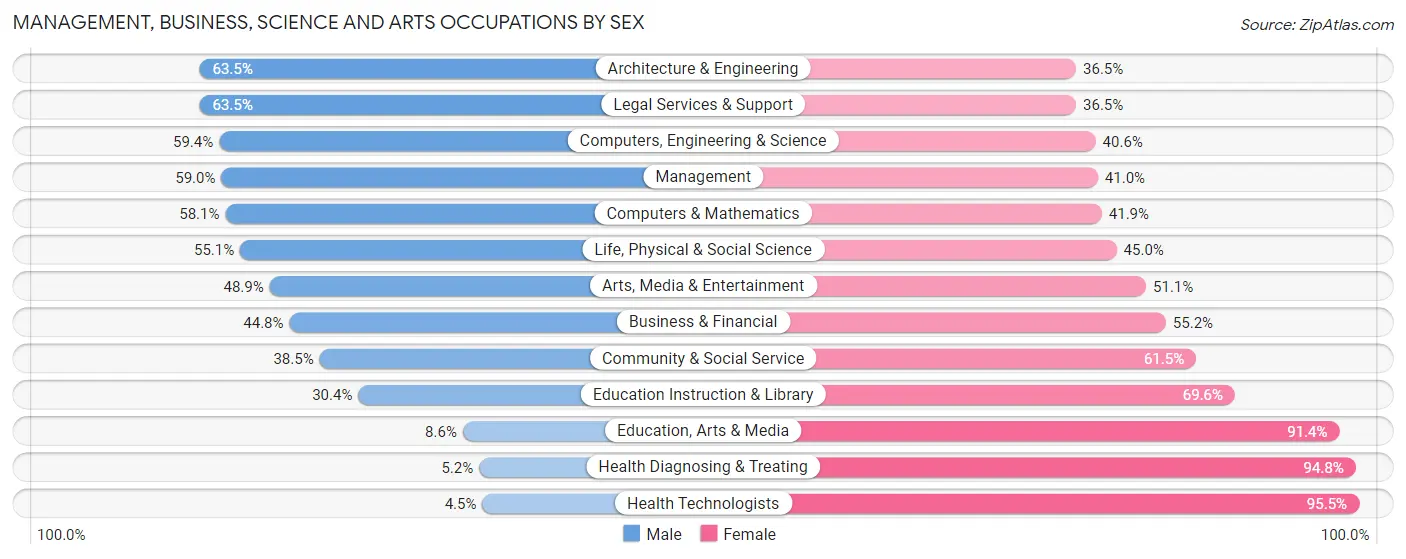 Management, Business, Science and Arts Occupations by Sex in Zip Code 80223