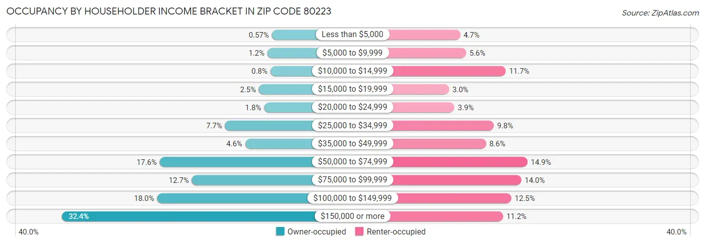 Occupancy by Householder Income Bracket in Zip Code 80223