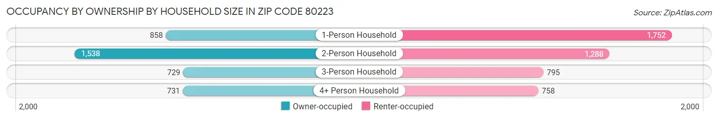 Occupancy by Ownership by Household Size in Zip Code 80223
