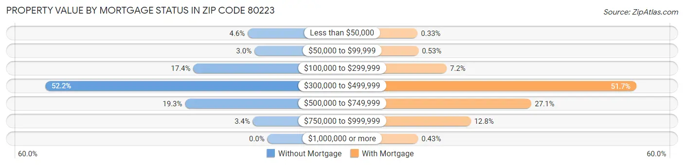 Property Value by Mortgage Status in Zip Code 80223