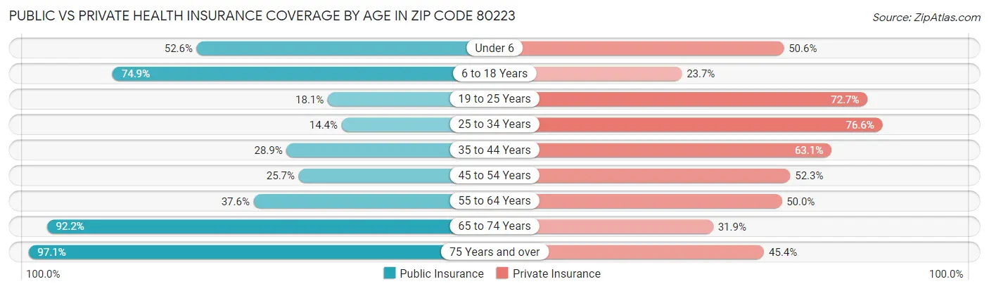 Public vs Private Health Insurance Coverage by Age in Zip Code 80223