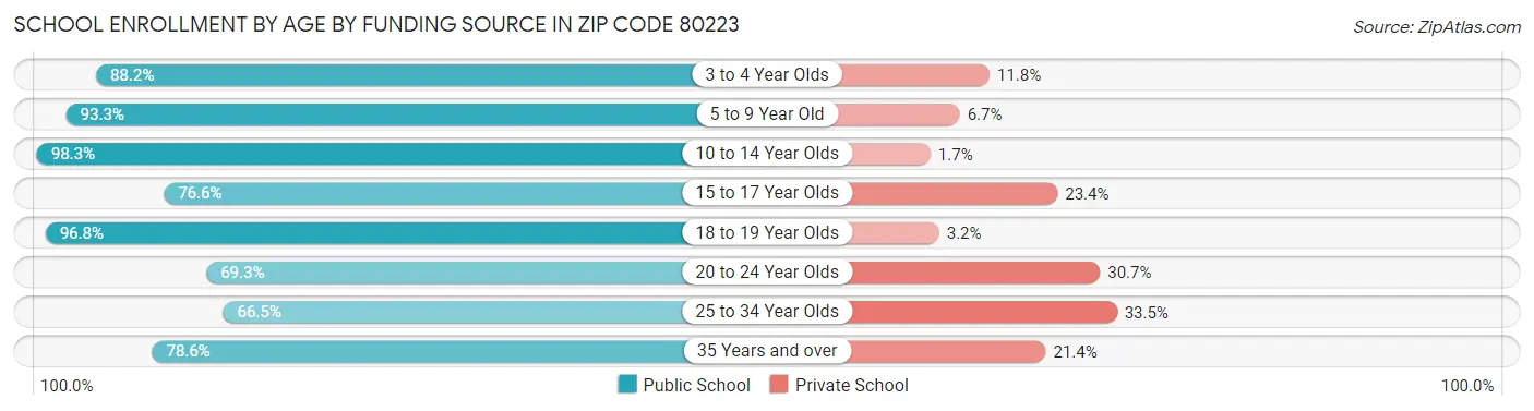 School Enrollment by Age by Funding Source in Zip Code 80223