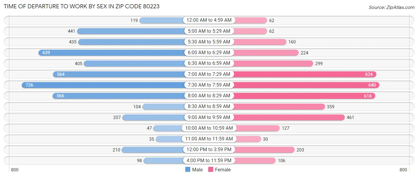 Time of Departure to Work by Sex in Zip Code 80223