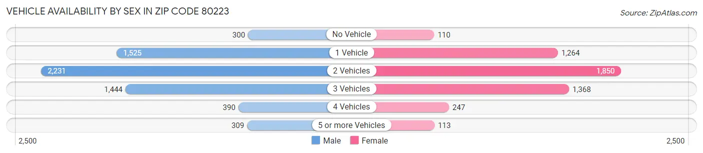 Vehicle Availability by Sex in Zip Code 80223
