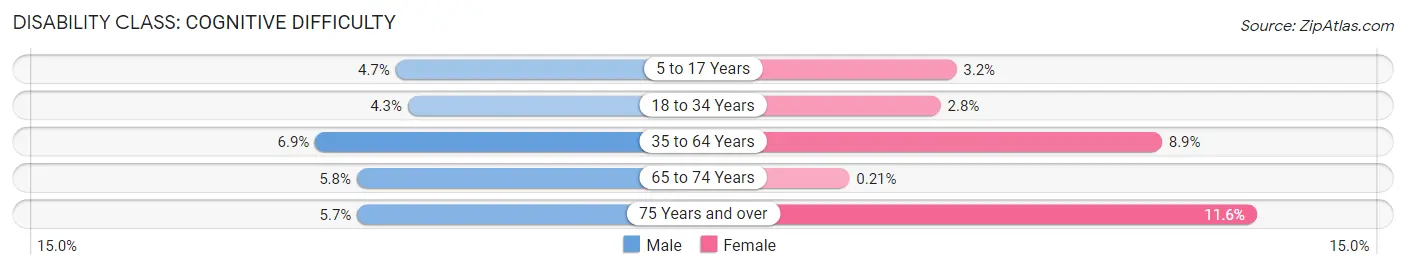 Disability in Zip Code 80224: <span>Cognitive Difficulty</span>