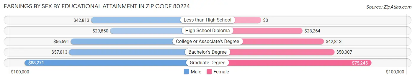 Earnings by Sex by Educational Attainment in Zip Code 80224