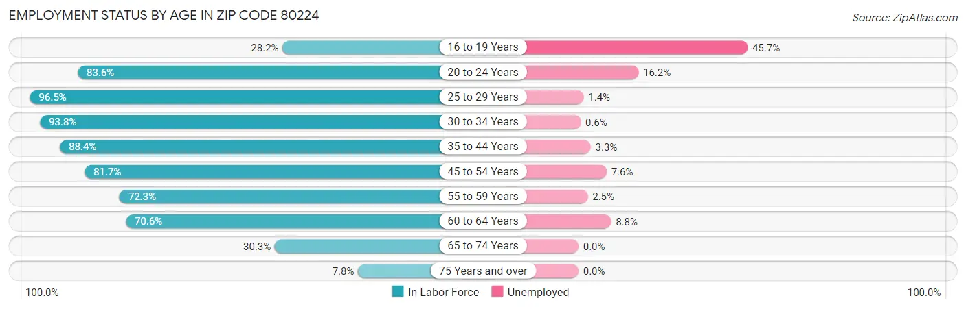 Employment Status by Age in Zip Code 80224