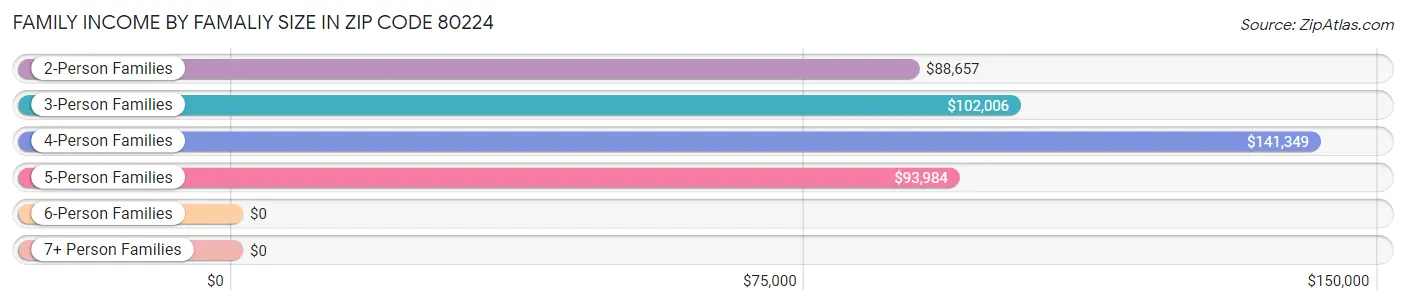 Family Income by Famaliy Size in Zip Code 80224