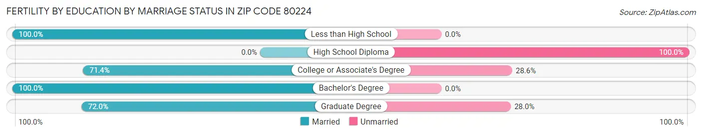 Female Fertility by Education by Marriage Status in Zip Code 80224