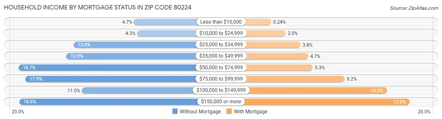 Household Income by Mortgage Status in Zip Code 80224