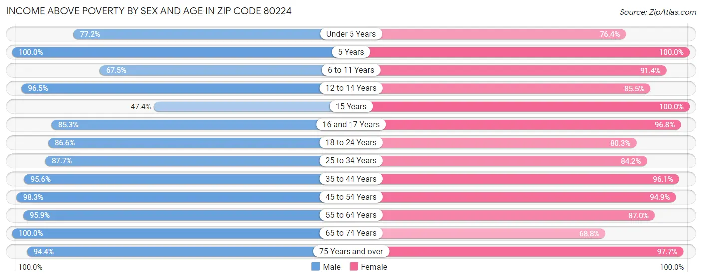 Income Above Poverty by Sex and Age in Zip Code 80224