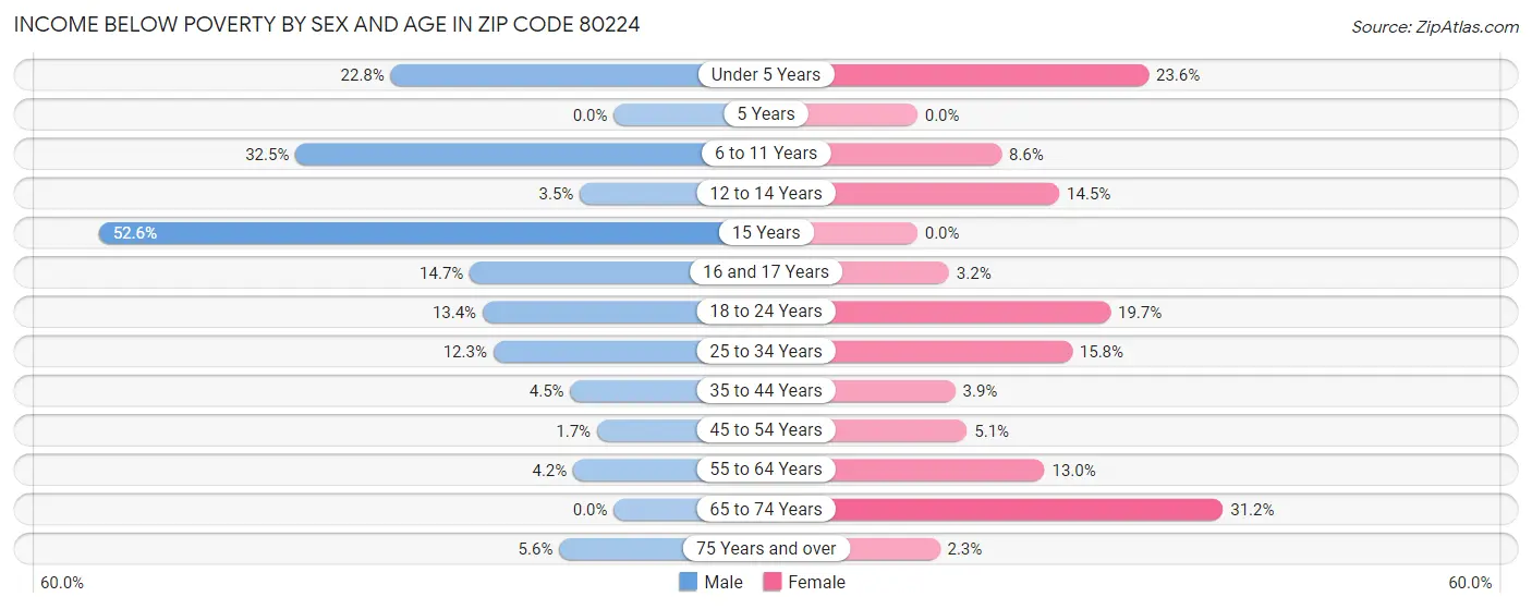 Income Below Poverty by Sex and Age in Zip Code 80224