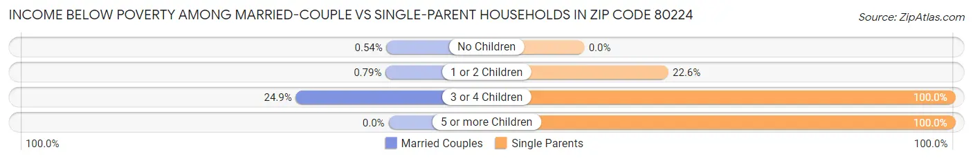 Income Below Poverty Among Married-Couple vs Single-Parent Households in Zip Code 80224