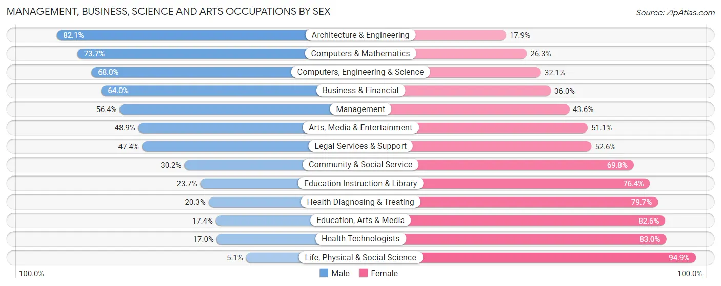 Management, Business, Science and Arts Occupations by Sex in Zip Code 80224