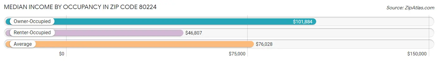 Median Income by Occupancy in Zip Code 80224