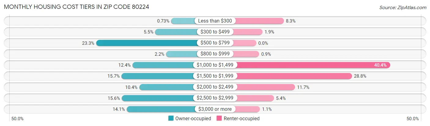 Monthly Housing Cost Tiers in Zip Code 80224