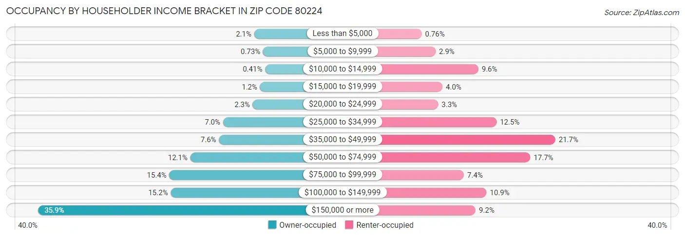 Occupancy by Householder Income Bracket in Zip Code 80224