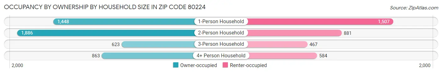 Occupancy by Ownership by Household Size in Zip Code 80224