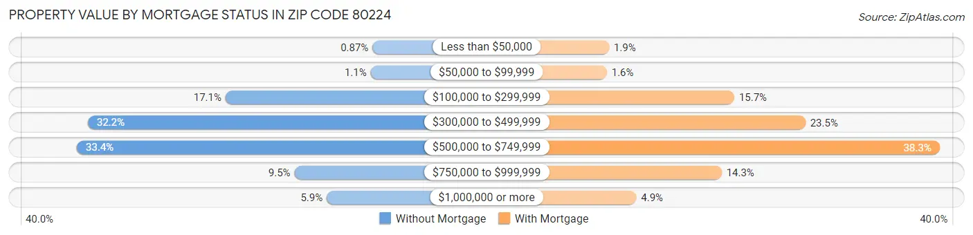 Property Value by Mortgage Status in Zip Code 80224