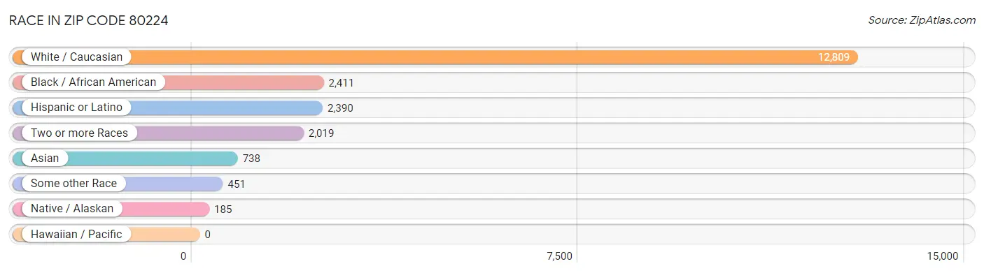 Race in Zip Code 80224