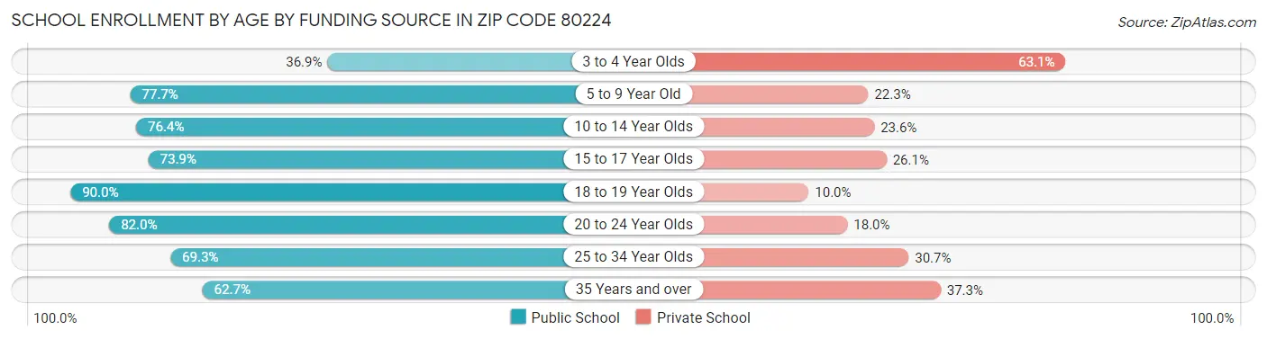 School Enrollment by Age by Funding Source in Zip Code 80224