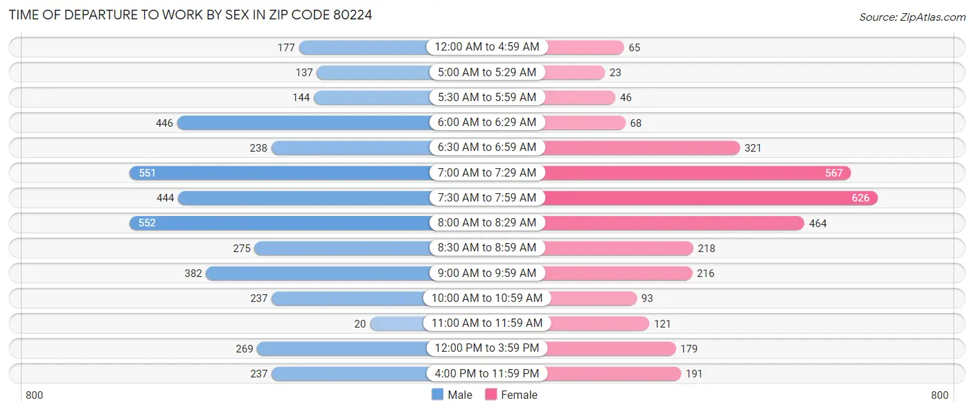 Time of Departure to Work by Sex in Zip Code 80224