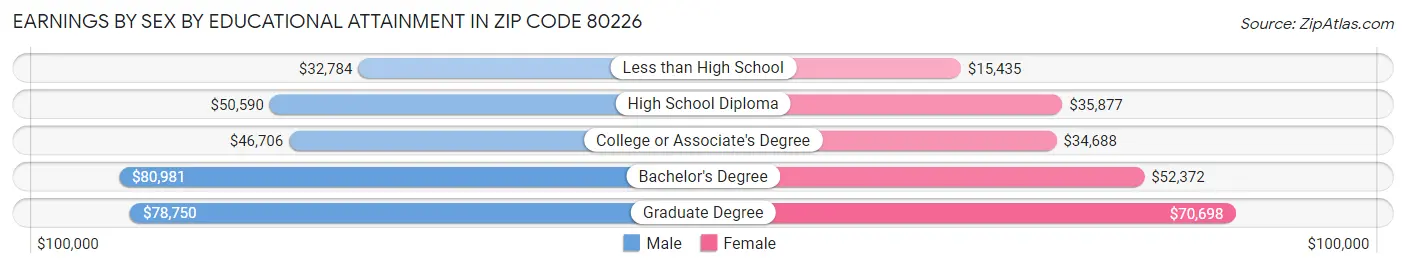 Earnings by Sex by Educational Attainment in Zip Code 80226