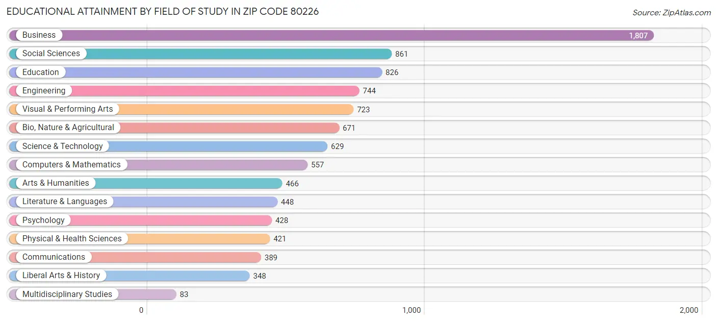 Educational Attainment by Field of Study in Zip Code 80226
