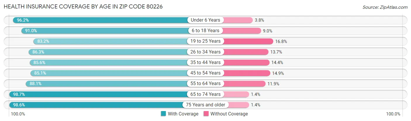 Health Insurance Coverage by Age in Zip Code 80226