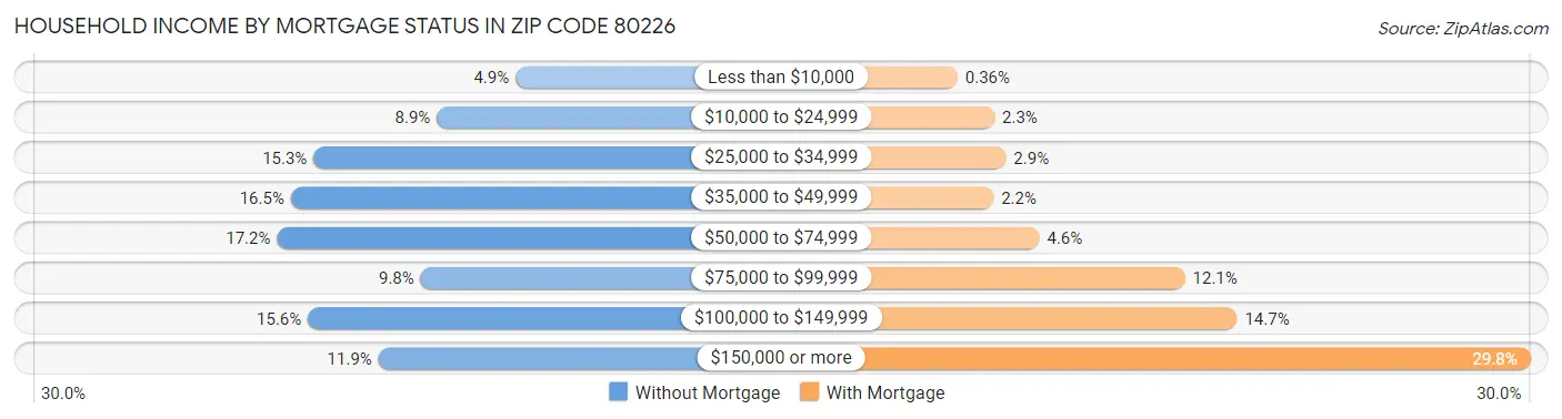Household Income by Mortgage Status in Zip Code 80226