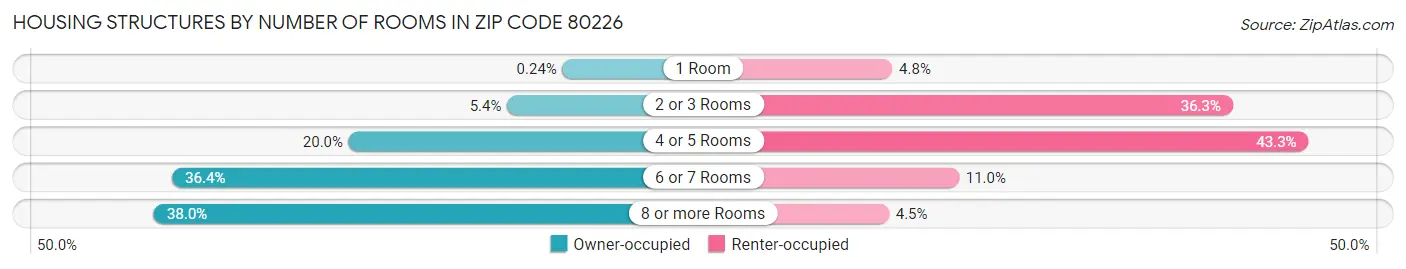 Housing Structures by Number of Rooms in Zip Code 80226